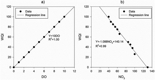 Figure 4. An example of the water quality parameters versus indices to drive sub-index equations for water parameters of: a) DO, and b) NO3.