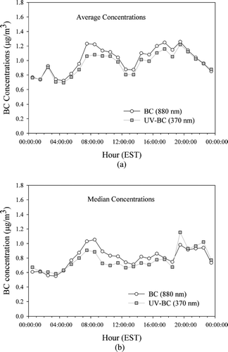 FIG. 1 Diurnal variations of hourly BC and UV-BC concentrations from the two-wavelength AE-20 Aethalometer for (a) average concentrations and (b) median concentrations.