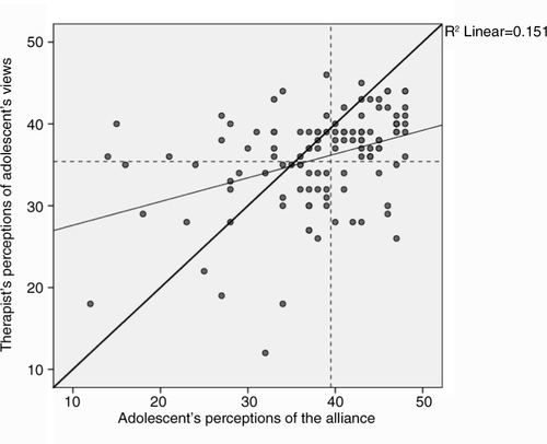 Fig. 1 Divergence of therapists’ and adolescents’ alliance ratings. Diagonal thick line=no divergence between therapist and adolescent ratings; diagonal thin line=regression line; dashed horizontal line=mean therapist ratings; and dashed vertical line=mean adolescent rating.