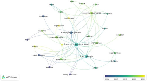 Figure 6. Keywords/growth analysis.Source: Author.