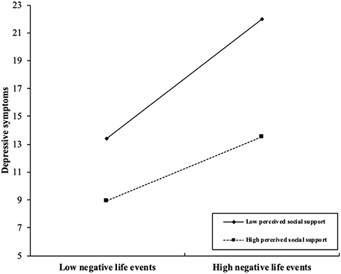 Figure 2 Interaction effect of negative life events and perceived social support on depressive symptoms.