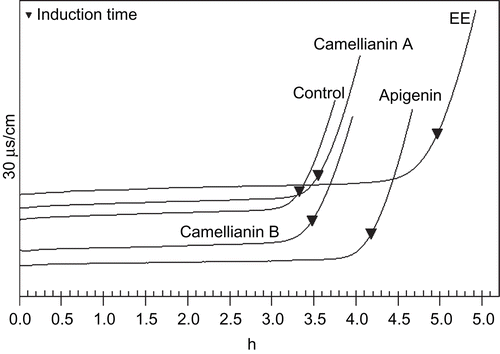Figure 4.  Antioxidant activity of camellianin A, camellianin B, apigenin and EE in Rancimat test.
