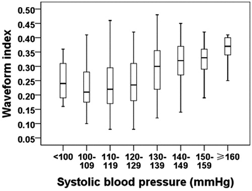 Figure 4. Box-plot figure of waveform index (WI) with the increase of systolic blood pressure.