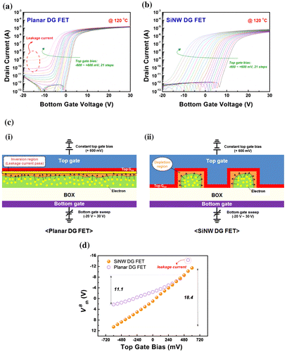 Figure 5. ID-VG curves for (a) planar DG FETs and (b) SiNW DG FETs measured at 120°C with constant top gate biases ranging from –600 mV to + 600 mV in steps of + 60 mV as indicated by the arrow. The drain bias is set at 50 mV. (c) Schematic illustration of the operation principle of a planar DG FET and SiNW DG FET measured at 120°C with constant top gate bias of + 600 mV. (d) Top gate bias versus VthB plot of planar DG FETs and SiNW DG FETs measured at 120°C.