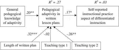 Figure 2. Path model to examine pedagogical adaptivity in written lesson plans