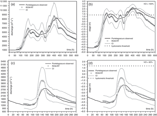 Fig. 4 Piacenza-Pontelagoscuro reach (Po River, ∆t* = 32 h): comparison between observed and forecast hydrograph provided by the RCM-RT model for: (a) and (b) the calibration flood event of December 2002; (c) and (d) the validation flood event of 26 September 2006. The assessed CI is also shown along with the alarm threshold.