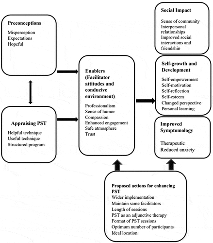 Figure 4. An integrative framework of problem-solving therapy among seniors with depression.