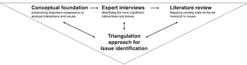 Figure 4. Overview of research methodology applied.