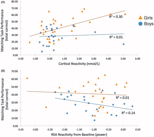 Figure 1. Predictors of matching task performance, by gender. The visual RSA outlier in the “females” group was not statistically below our 3SD minimum. To ensure this participant was not biasing results, they were temporarily removed, and all results remained consistent.