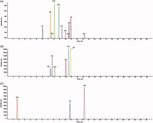 Figure 10. Extracted ion chromatograms of all metabolites of AMF-loaded TPGS/soluplus mixed micelles in rats (A, in rat feces; B, in rat urine; C, in rat plasma).