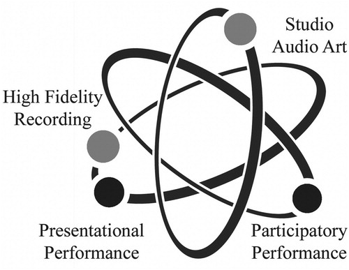 Figure 1. Convergence between Turino’s (Citation2008) categorisation of performance (in black) and recorded (in grey) fields of music. Source: figure by authors.