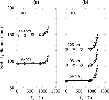 FIG. 4. The mobility diameter of the size-selected (a) silica and (b) titania particles as a function of the silver evaporation temperature (T1). The temperatures of the second and third heating zones were the same as the evaporation temperature until T2 = 600 and , after which only the evaporation temperature was increased. The dashed lines correspond to the melting point of bulk silver ().