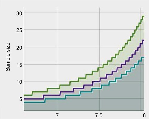 Figure 1 Statistic power determined by mean and sample size. Statistic power: green line for 0.9, purple line for 0.8, and blue line for 0.7.