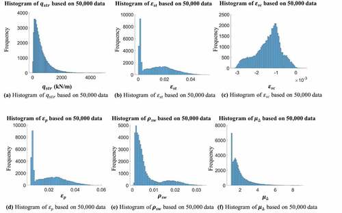Figure 6. Histogram of six outputs of an ultimate stage based on 50.000 data (a) Algorithm for designing bonded pre-tensioned beams (AutoPTbeam) (b) Generation of large datasets.