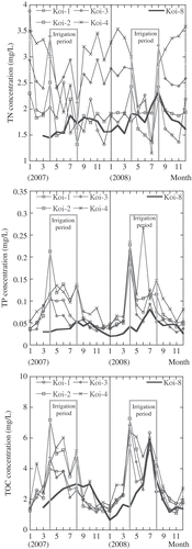 Fig. 4 Variation of average monthly TN, TP, and TOC concentration in eight tributaries of the Koise River.