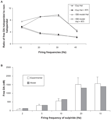 Figure 2 A) Calibration of striatal dopaminergic synapse model in rodents (open shapes) using the experimental data (closed shapes) on the ratio of free DA levels with fast cyclic voltametry in vivo in the presence and the absence of high haloperidol treatment and forced dopaminergic firing and in the absence or presence of RTI-76 a potent DAT inhibitor.Citation6 Using these experimental data, we calibrated the appropriate values in Appendix Eq. 6 that led to the observed ratios of free DA in haloperidol treated versus nontreated situations in all four conditions. B) Calibration of striatal dopaminergic synapse model using the experimental data in marmosets on free DA levels with fast cyclic voltametry in vitro and forced dopaminergic firing.Citation5 There is an additional data point with 10-Hz firing with 1 μM of sulpiride, a specific D2 receptor antagonist. Using these experimental data, we calibrated the appropriate values in Appendix Eq. 6 that led to the model outcomes similar to experimentally observed free DA levels.