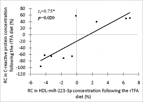 Figure 2. Spearman's Rank Correlation between rate of change in HDL-carried has-miR-223-3p concentration and RC in inflammatory marker C-reactive protein concentration following the rTFA diet (n = 9). Statistical significance: *P ≤ 0.05. RC: rate of change (%); rTFA: diet rich in trans fatty acids from ruminant.
