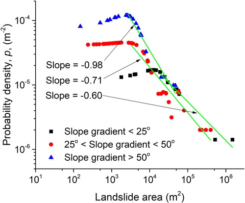 Figure 12. Probability density of landslide area for different slope gradients. Dots show the kernel density landslide area estimates; green lines indicate that the probability densities of landslides that are larger than a certain area can be approximated by a power-law relationship.