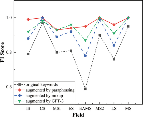 Figure 8. F1-score corresponding to each category after introducing SMOTE. (IS: Information Science, CS: Chemical Science, MS1: Medical Science, ES: Earth Science, EMAS: Engineering and Materials Science, MS2: Mathematical Science, LS: Life Science, MS: Management Science).