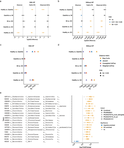 Figure 4. Mucosal microbiome shifted as gastric diseases progress.