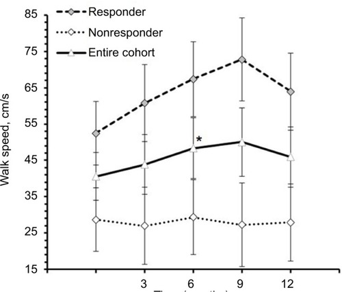 Figure 4 Speed to walk toward 10 feet mark during timed up and go test at baseline, 3, 6, 9, and 12 months of the entire cohort (n=20), responders (n=10) and nonresponders (n=10).