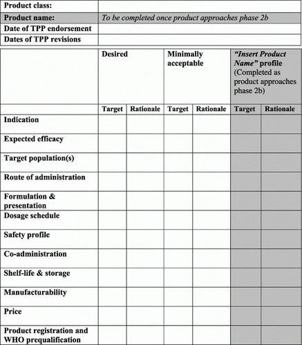 Figure 1.  Target product profile template.