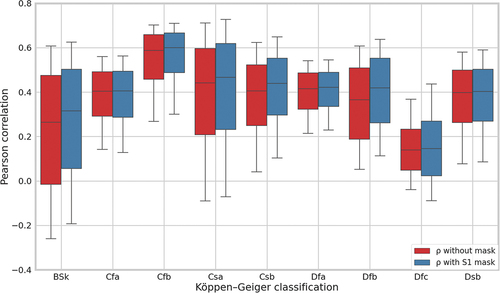 Figure 7. Averaged correlation between ERA5-land and S1-SSM (2016–2021 included) for the different köppen-Geiger climate regions of Europe. Each box represents the second and third quartile, the horizontal line is the median value and the whiskers show the 10th and 90th percentile. If the blue boxes are higher than their red counterpart, it indicates an increase in average correlation for the described climate class.