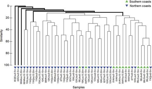 Figure 2. Similarity dendrogram (Sørensen index) of the samples based on the hydroid species composition of 12 stations along the coasts of Gökçeada (Aegean Sea). The codes identifying the samples are as follows: number of the station; station acronym; “su” for summer or “wi” for winter; depth of the sample. Thick lines connect samples which differ significantly (similarity profile, SIMPROF P < 0.05).