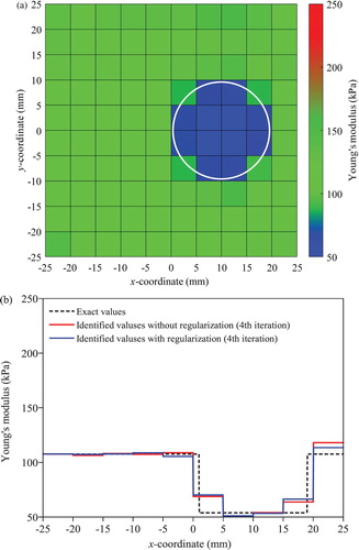 Figure 6. Identified Young’s moduli under free vibration by the T-S EEE for the soft inclusion case: (a) colour map of results without regularization (b) variation along the elements in the first layer above the centre line in x direction.