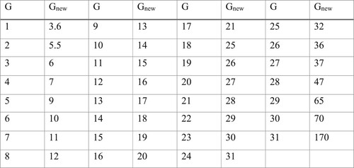 Figure 2. Table displaying primary and final values of categories, with increased accuracy to curve fitting.