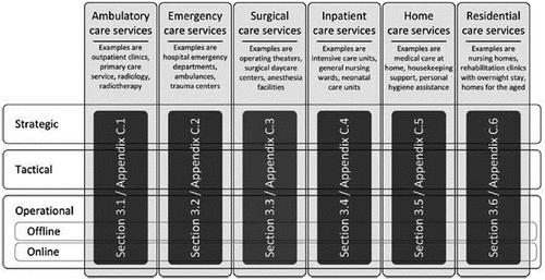 Figure 1. The taxonomy of resource capacity planning and control decisions (From Hulshof et al., Citation2012).