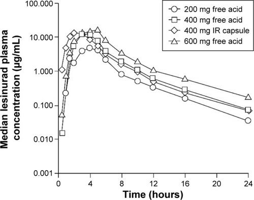 Figure 3 Median plasma concentration profiles from 0 to 24 hours post-dose following single doses of lesinurad: tablet versus capsule in healthy fed male subjects.