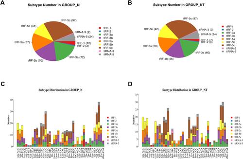 Figure 4 Subtype analysis of tRFs. (A and B) Subtype analysis of extracellular vesicles tRFs in the healthy subjects and hypopharyngeal cancer patients, respectively. (C and D) The length distribution of each tRFs subtype in healthy individuals and hypopharyngeal cancer patients, respectively. N is the control group (healthy subjects), and NT is the experimental group (treatment-naive and non-lung metastatic hypopharyngeal cancer patients).