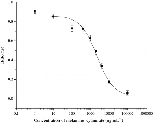 Figure 3. Competitive curve of anti-melamine antibody with melamine cyanurate as competitor in PBST (n = 3).