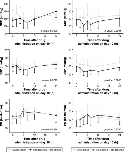 Figure 2 Trends over time in vital signs after co-administration of candesartan 32 mg and amlodipine 10 mg and after administration of each drug alone in healthy subjects (left panel: part 1, right panel: part 2).