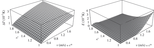 Figure 6. Steady-state response of completely parameterized anemometer model (left) and relative error of reduced model (right).