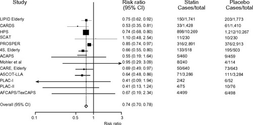 Figure 6 Meta-analysis of patients with cardiovascular disease aged >60 years according to statin versus placebo treatment.
