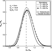 FIG. 8 Comparison of the transfer function of the 2nd DMA by numerical simulations with the Stolzenburg's transfer function at Q a /Q c = 0.2 and Q a = 1 SLM for 10 nm particles.