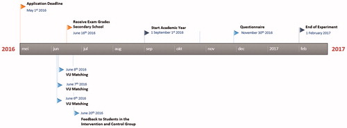 Figure 1. Timing of events from application moment until end of field experiment.