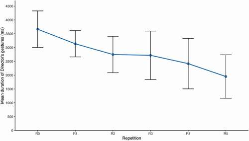 Figure 10. Mean gesture duration across repetitions. Error bars represent 95% confidence intervals around the means.