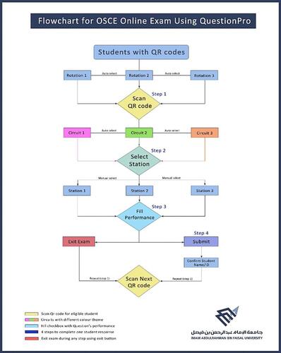 Figure 2 Flowchart for OSCE Exam using QuestionPro which starts from Scanning the student’s QR code and ends at submitting the electronic assessment form.