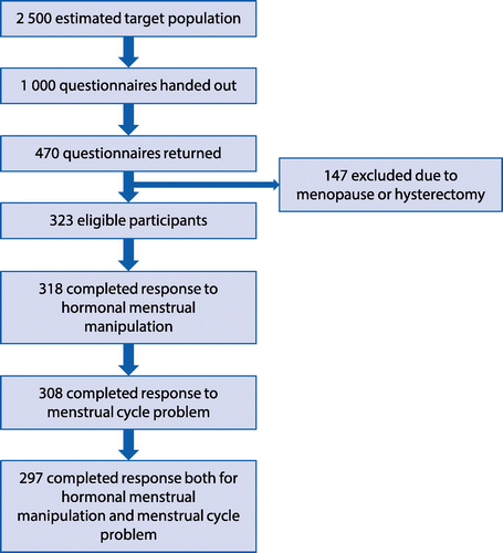 Figure 1: Study population.