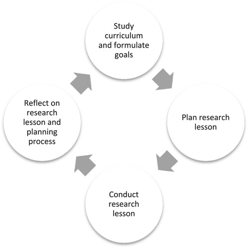 Figure 1. Lesson study cycle (Lewis, Perry, and Hurd Citation2009).
