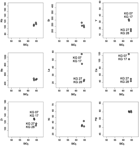 Figure 11. Harker diagrams of the samples analyzed. Note that only elements Y, La, Ce and Zr reveal real difference when plotted against their SiO2 amounts. Other elements such as Rb, Sr and Ba show only distribution according to their SiO2 amounts.