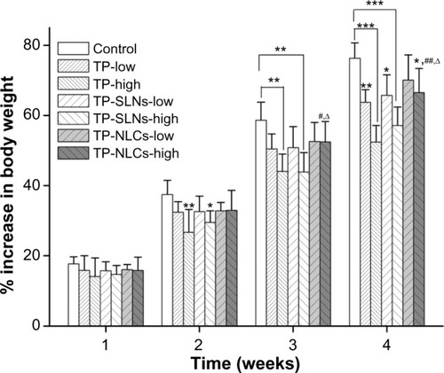 Figure 7 Effects of TP, TP-SLNs, and TP-NLCs on the increase in body weight in male rats after a 4-week treatment period.Notes: Each value represents the mean ± SD (n=6); *P<0.05; **P<0.01; ***P<0.001 compared to control group; #P<0.05; ##P<0.01 compared to TP group at the same level (low or high); ∆P<0.05, compared to TP-SLNs group at the same level (low or high); 500 μg/kg and 650 μg/kg were selected as low and high dose, respectively.Abbreviations: SD, standard deviation; TP, triptolide; TP-NLCs, triptolide-loaded nanostructured lipid carriers; TP-SLNs, triptolide-loaded solid lipid nanoparticles.