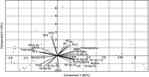 Fig. 2. PCA biplot showing the relationship of the lipid composition of Chlorella vulgaris with the different nitrogen and cadmium concentrations investigated. Parameters grouped together on the same orthogonal axis are positively correlated, while those on opposite axes have a negative correlation. MUFA = monounsaturated fatty acids (FA); SAFA = Saturated FA; PUFA = Polyunsaturated FA; AMPL = Acetone mobile polar lipids; PL = Phospholipids; HC = Aliphatic hydrocarbons; ALC = Free aliphatic alcohols; ST = Free sterols; TAG = Triacylglycerol; the others represent individual FA group members.