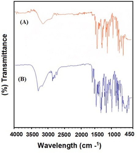 Figure 3 (A) FTIR spectra for NP (Unprocessed) and (B) NP-M1 optimized formulation.