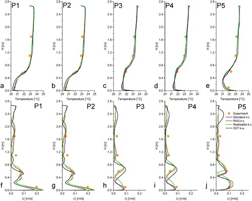 Figure 7. (a–j) Temperature and velocity profile comparisons for different turbulence models and experimental measurements at different locations (P1–P5).