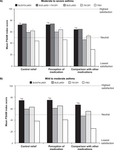 Figure 2 Mean PSAM scores at the end of treatment in patients with (A) moderate to severeCitation31 or (B) mild or moderateCitation32 persistent asthma.