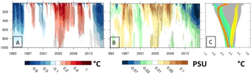 Figure 2.9.2. Depth-time plot of the ensemble mean (product reference 2.9.1) temperature (A) and salinity (B) anomaly (relative to 1993–2014) averaged over subpolar gyre box indicated in Figure 2.9.1. Black dots show areas where the signal exceeds the noise indicating the robustness of the anomalous pattern. (C) Annual mean vertical temperature anomaly (rel. to the 1993–2014 period) profile for the year 2016 (in orange), for 2015 (in blue), for 2006 (in yellow), for 1994 (in green) and variability over the period (in grey) (right).